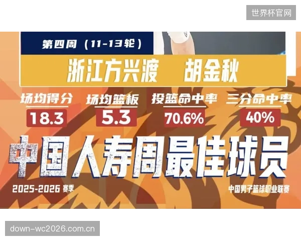 胡金秋凭借第四周场均18.3分及高达70.6%的投篮命中率，当选周最佳球员。